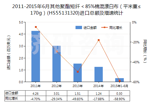 2011-2015年6月其他聚酯短纖＜85%棉混漂白布（平米重≤170g）(HS55131320)進(jìn)口總額及增速統(tǒng)計(jì)